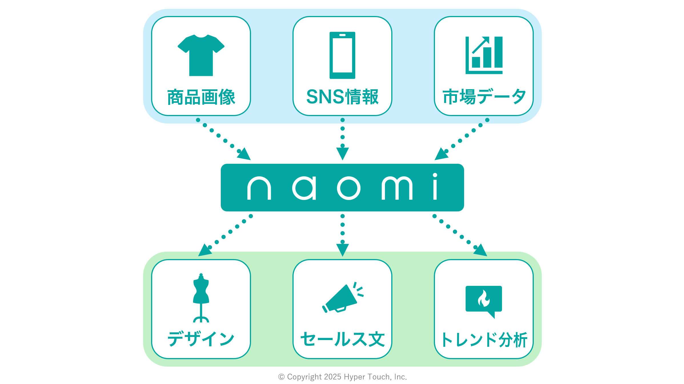 「ウレモジ」を支える基盤AIである「NAOMi」