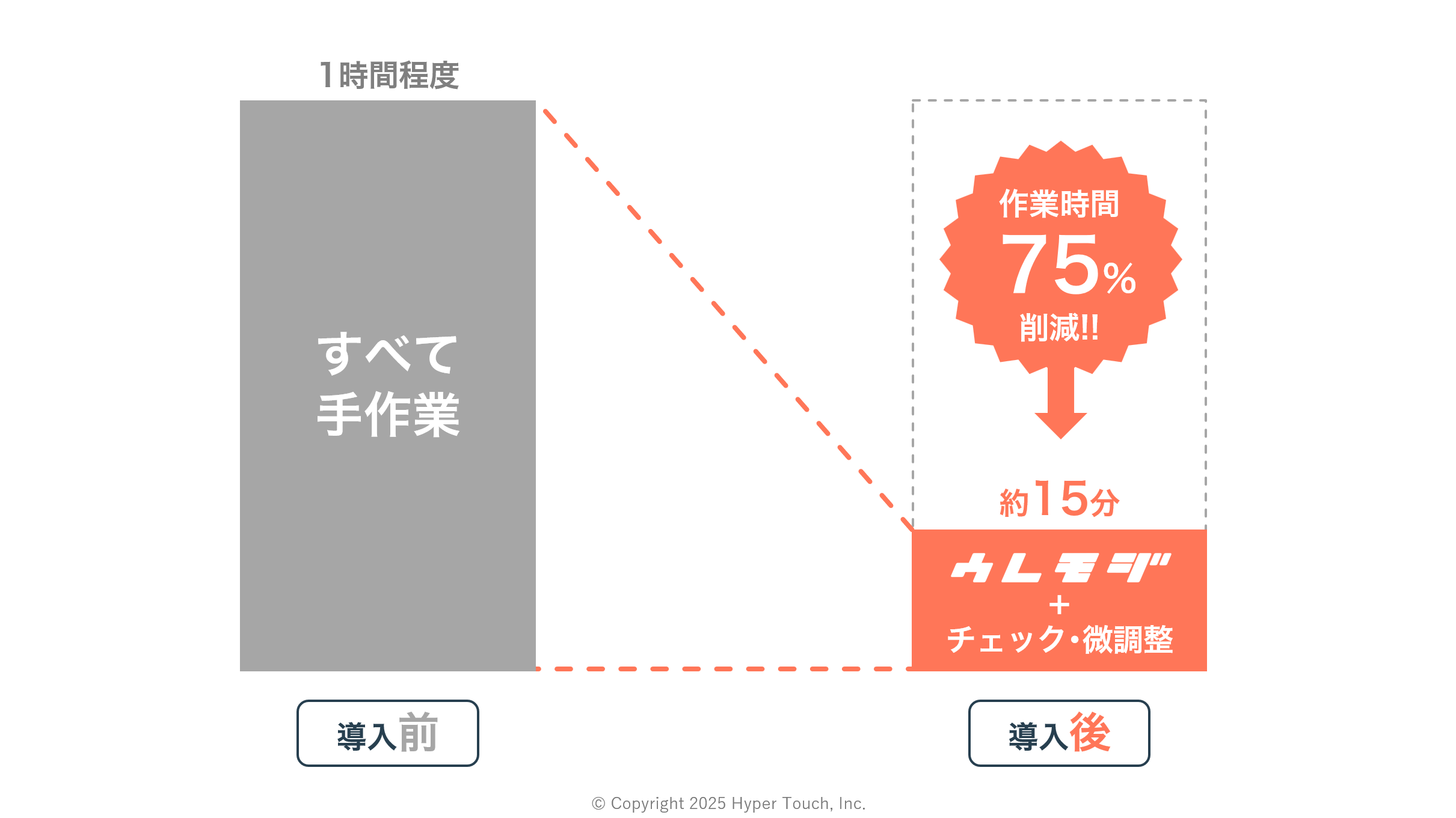 「ウレモジ」を導入されることで、15分まで短縮することが可能となりました。
